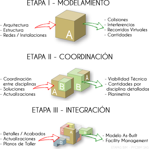 Proceso BIM